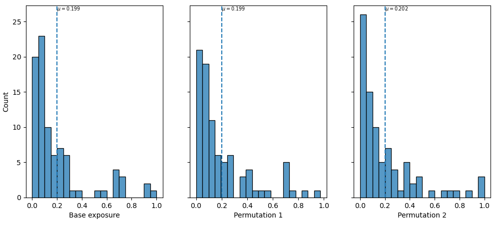 Distribution of loss for different permutations of exposure